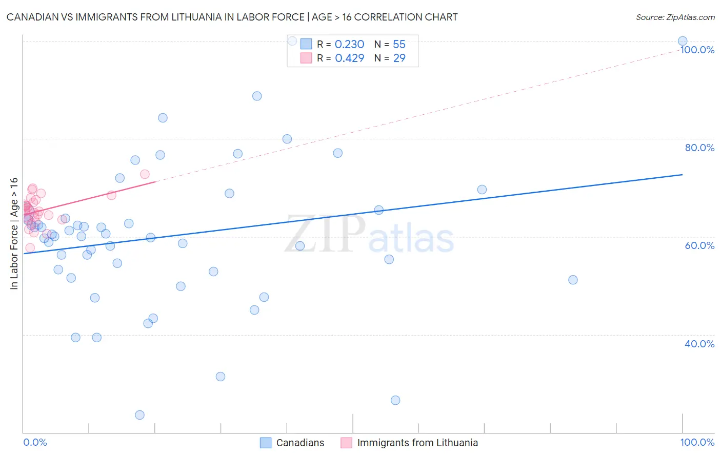 Canadian vs Immigrants from Lithuania In Labor Force | Age > 16