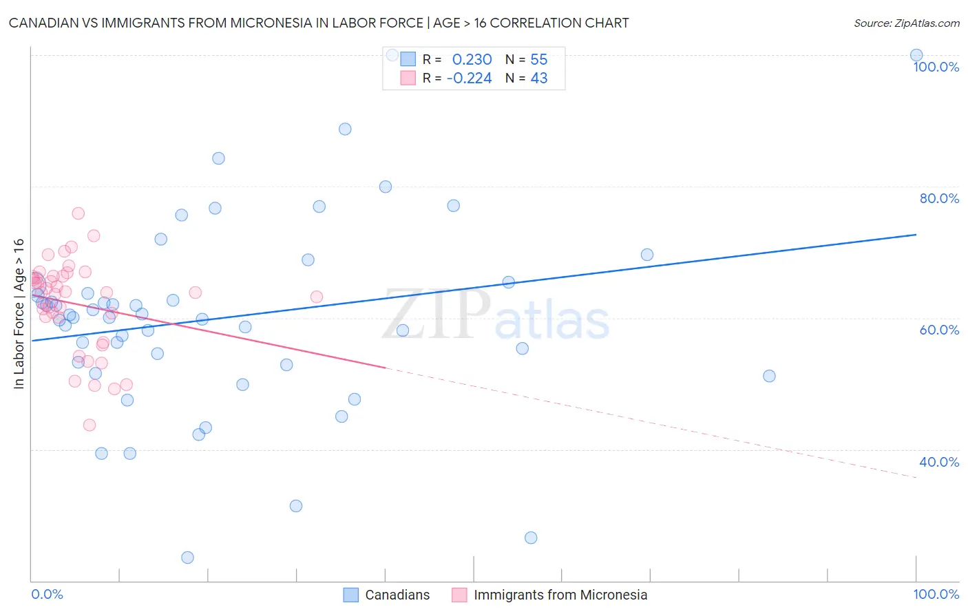 Canadian vs Immigrants from Micronesia In Labor Force | Age > 16