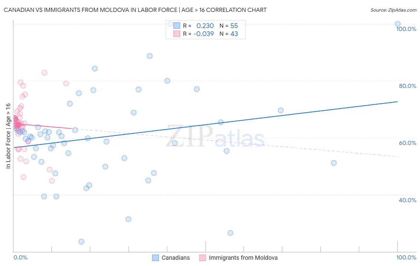 Canadian vs Immigrants from Moldova In Labor Force | Age > 16