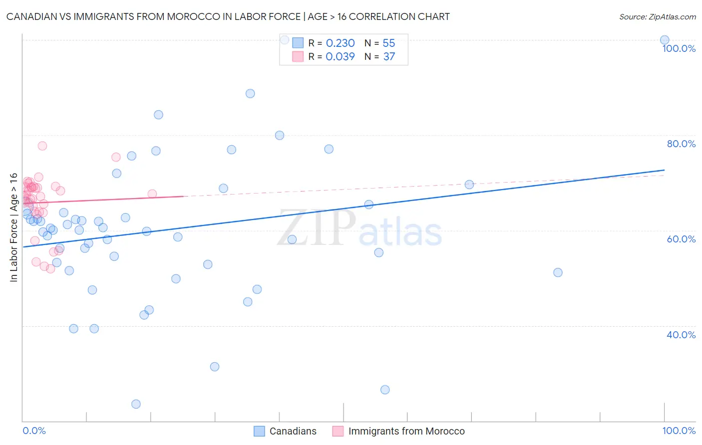 Canadian vs Immigrants from Morocco In Labor Force | Age > 16