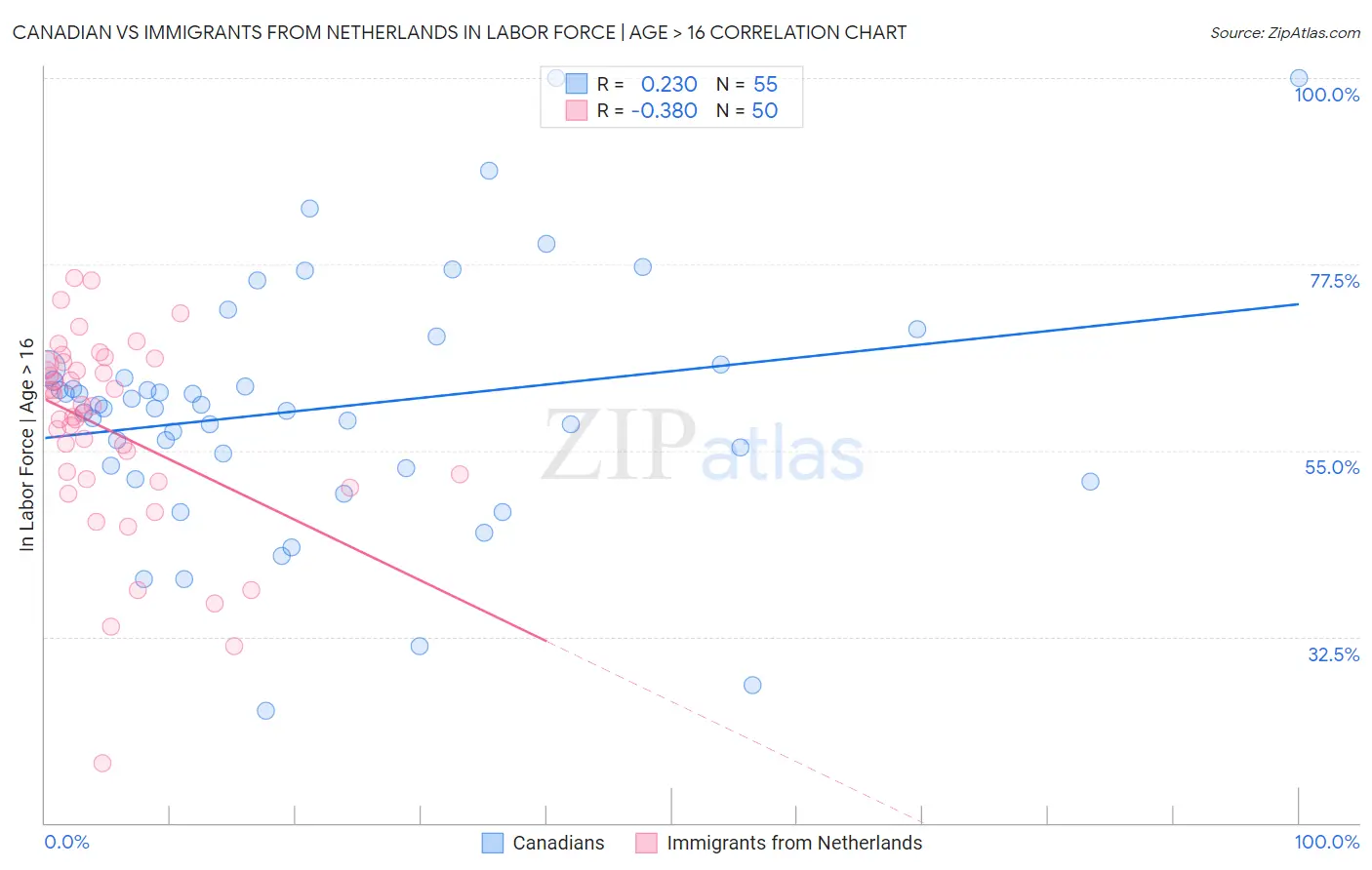 Canadian vs Immigrants from Netherlands In Labor Force | Age > 16