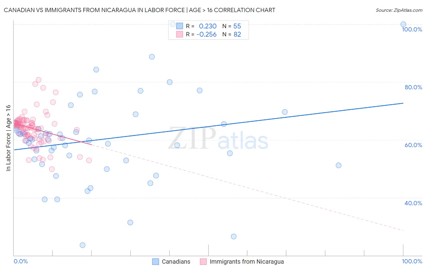 Canadian vs Immigrants from Nicaragua In Labor Force | Age > 16