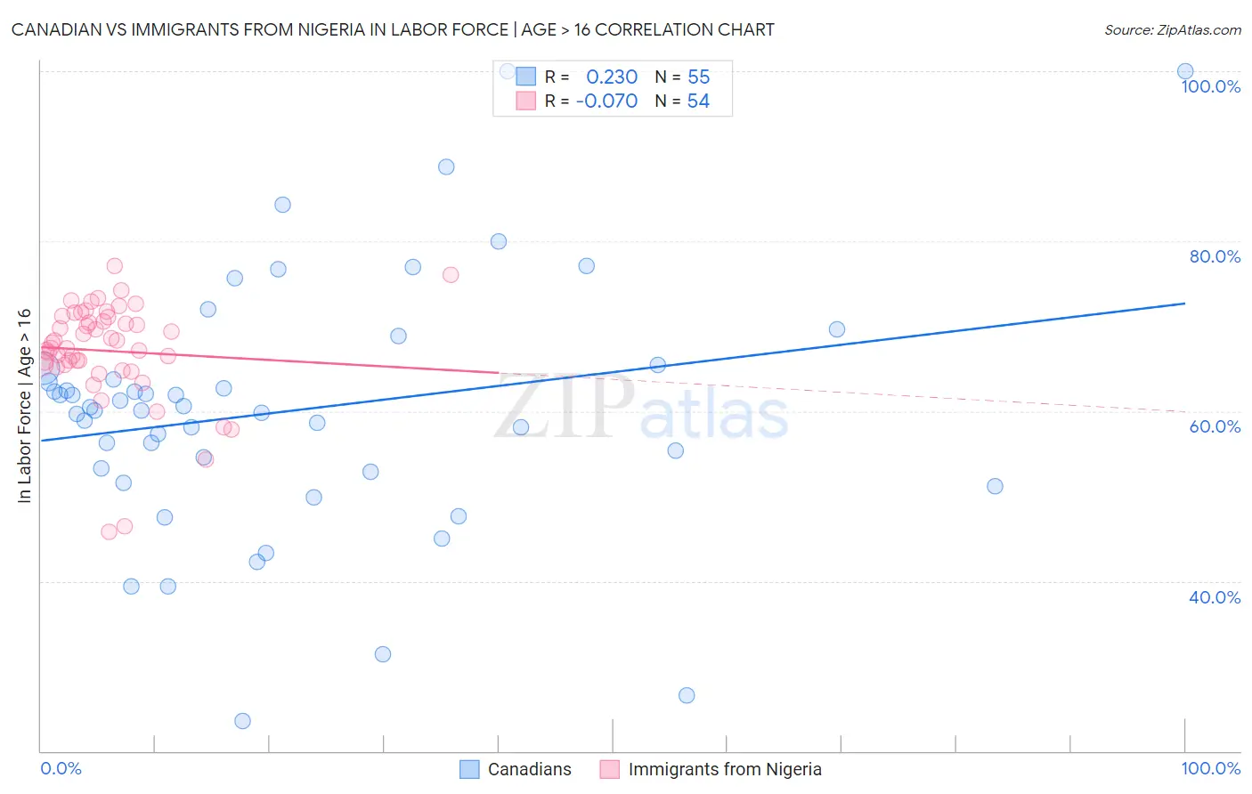Canadian vs Immigrants from Nigeria In Labor Force | Age > 16