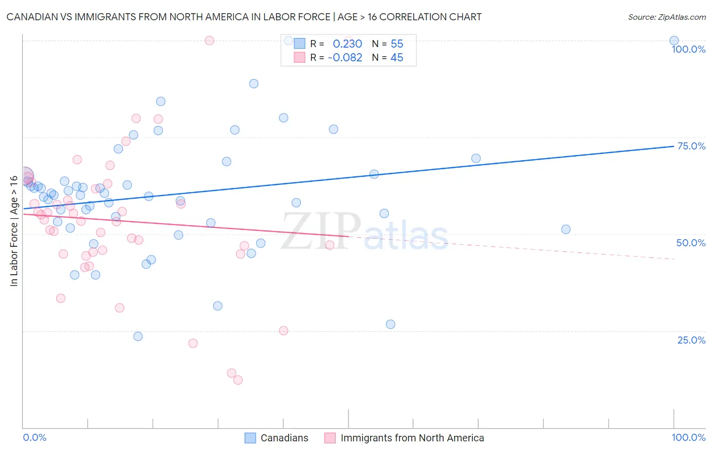Canadian vs Immigrants from North America In Labor Force | Age > 16