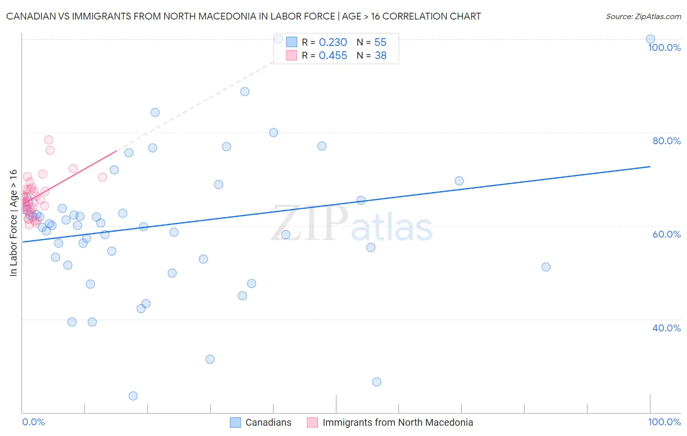 Canadian vs Immigrants from North Macedonia In Labor Force | Age > 16