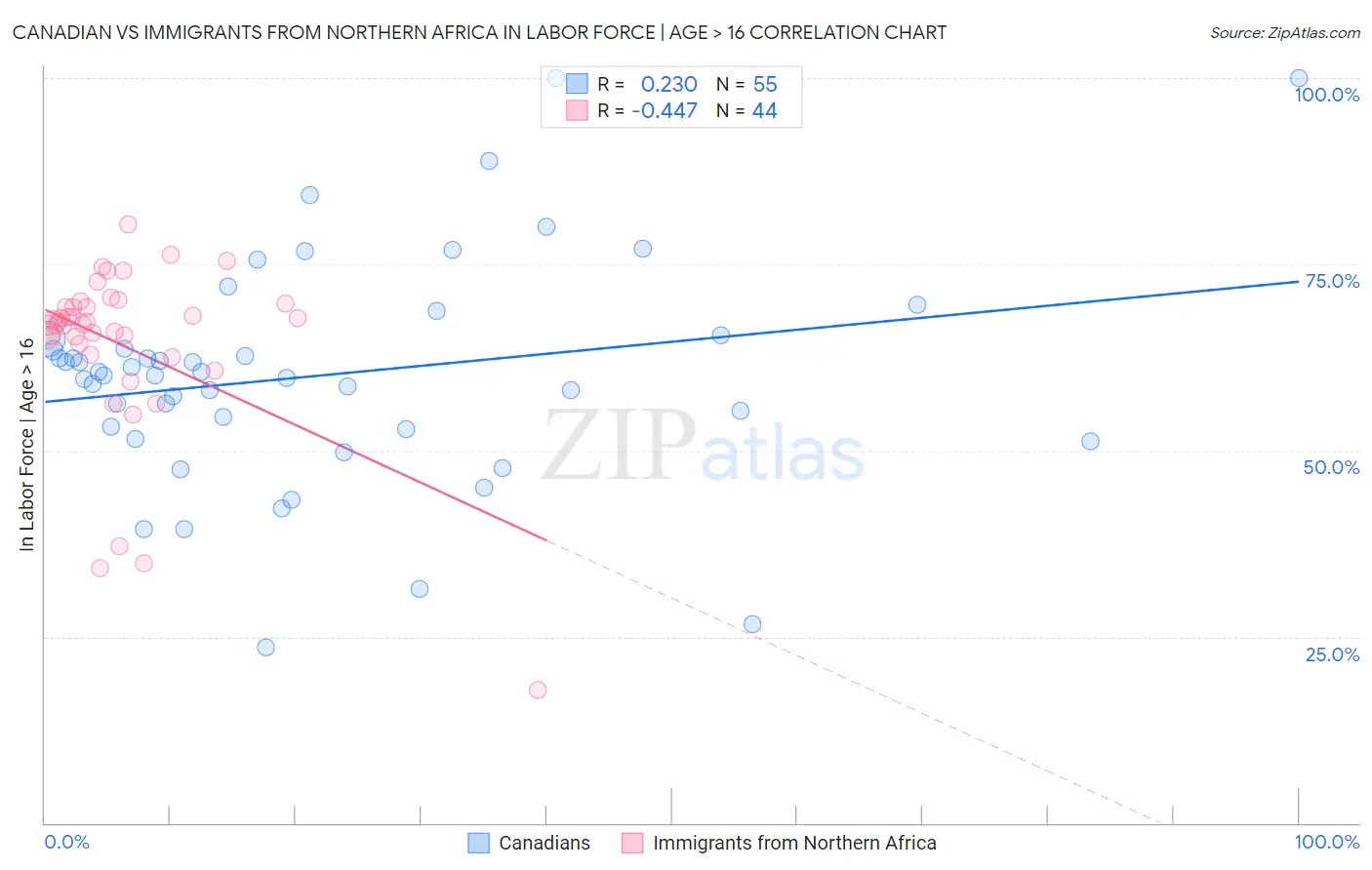 Canadian vs Immigrants from Northern Africa In Labor Force | Age > 16