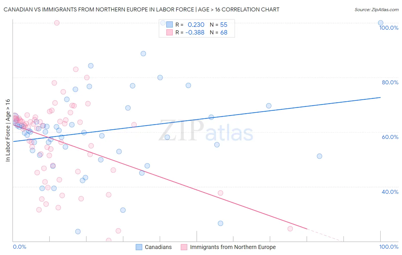 Canadian vs Immigrants from Northern Europe In Labor Force | Age > 16
