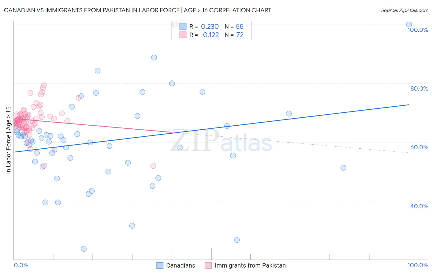Canadian vs Immigrants from Pakistan In Labor Force | Age > 16