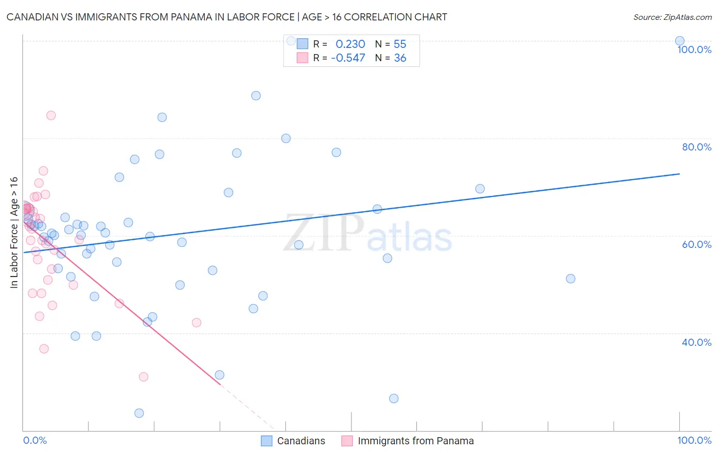 Canadian vs Immigrants from Panama In Labor Force | Age > 16