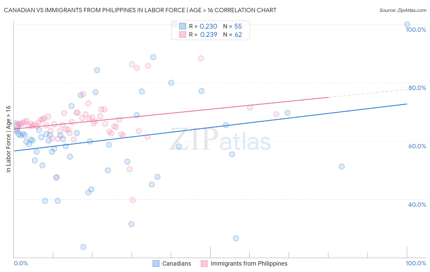 Canadian vs Immigrants from Philippines In Labor Force | Age > 16