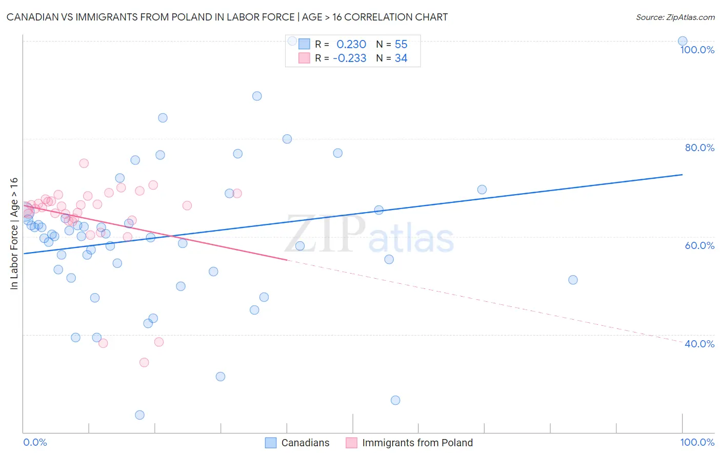 Canadian vs Immigrants from Poland In Labor Force | Age > 16