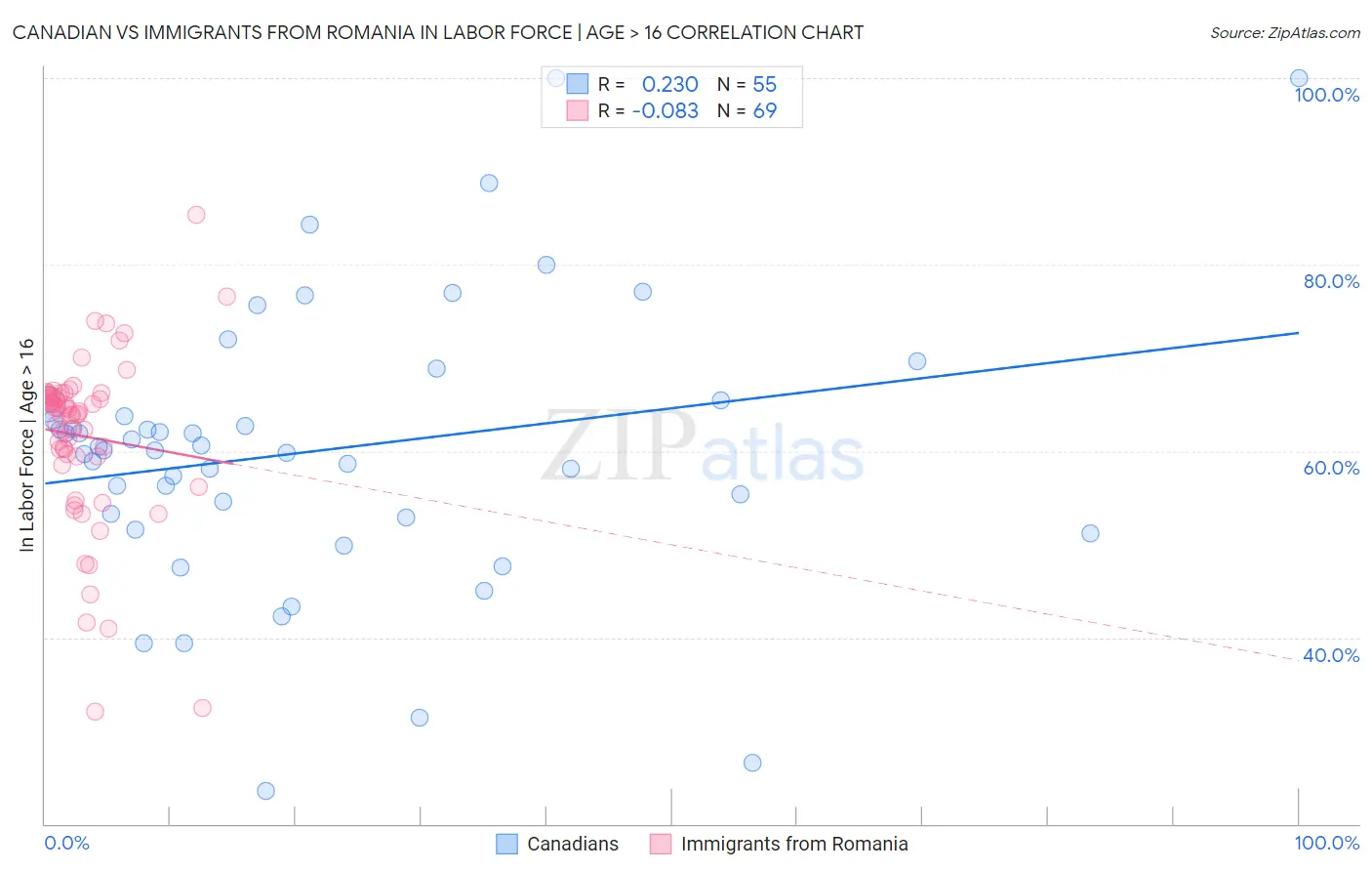 Canadian vs Immigrants from Romania In Labor Force | Age > 16