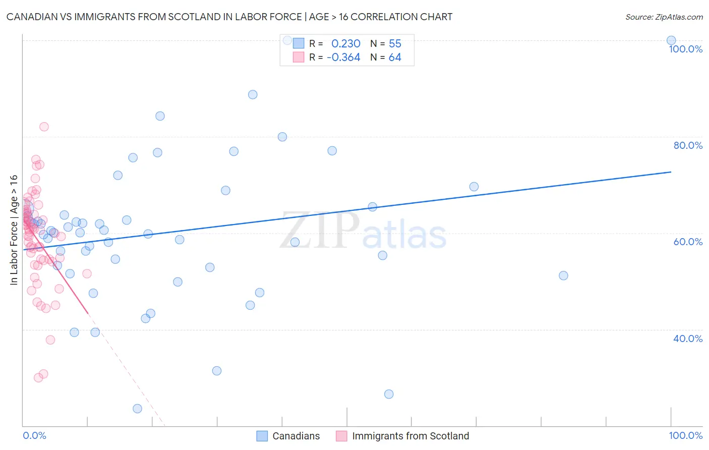 Canadian vs Immigrants from Scotland In Labor Force | Age > 16