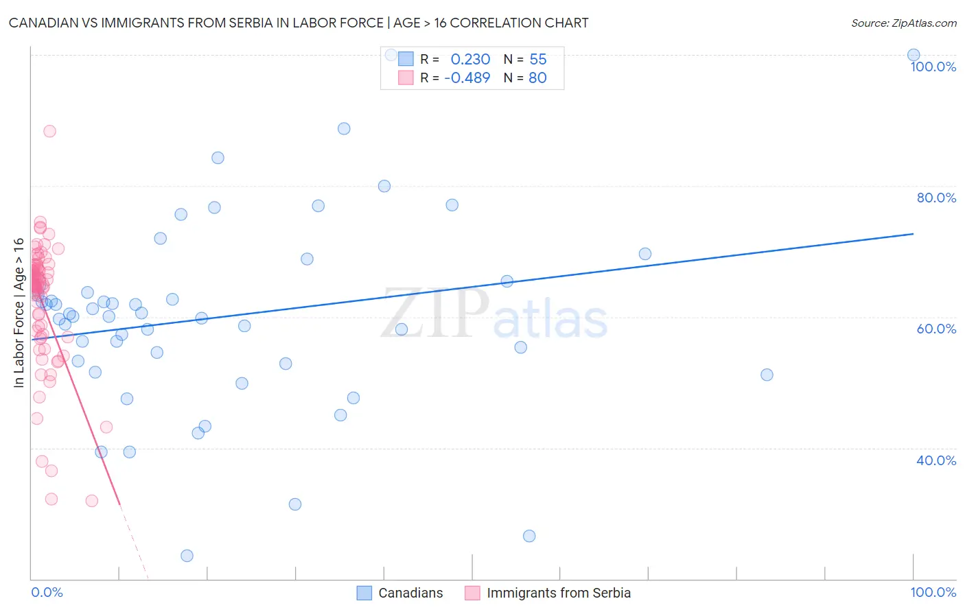 Canadian vs Immigrants from Serbia In Labor Force | Age > 16