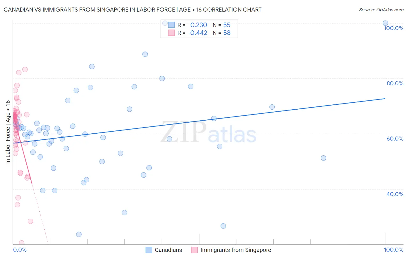 Canadian vs Immigrants from Singapore In Labor Force | Age > 16