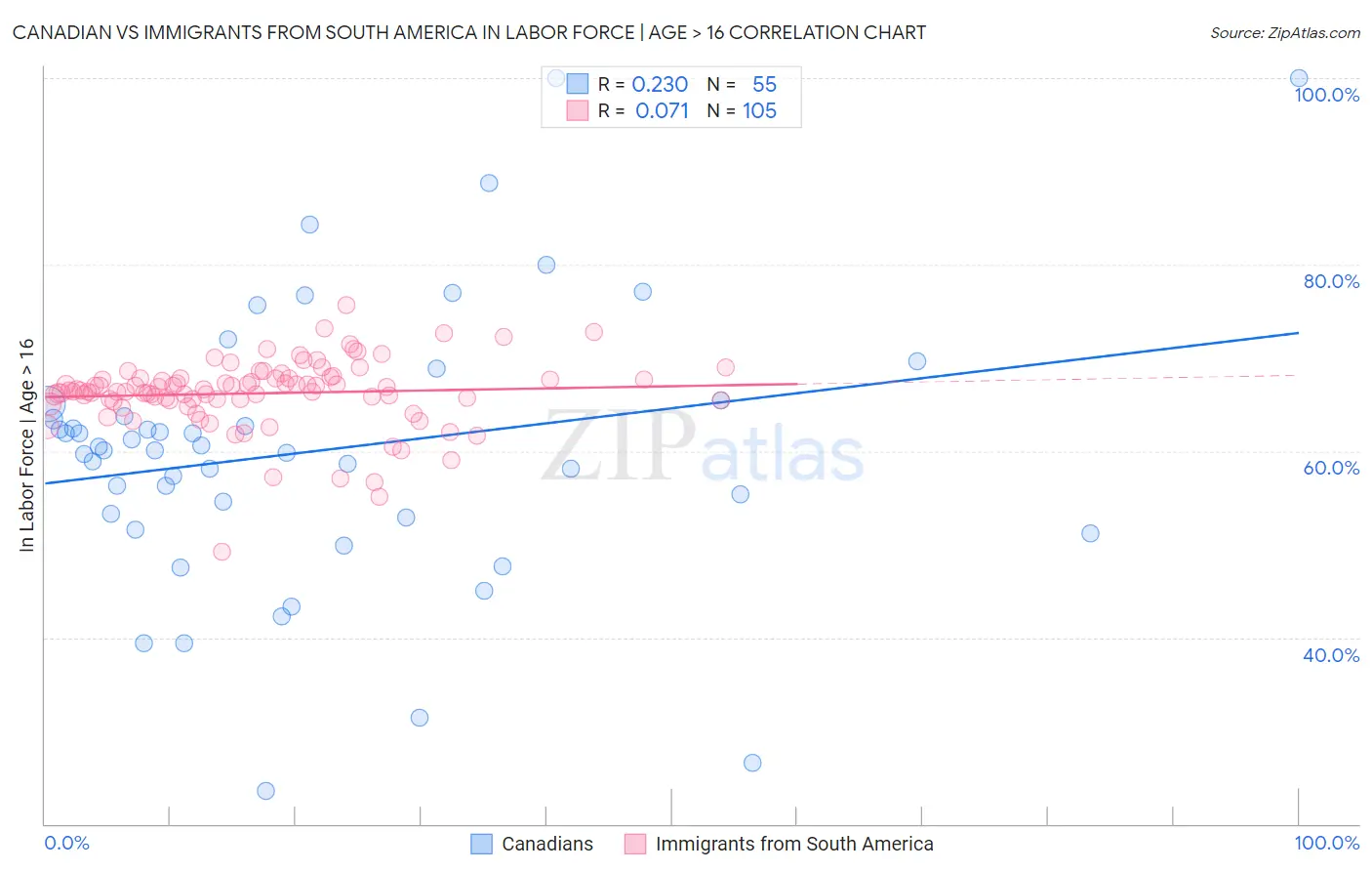 Canadian vs Immigrants from South America In Labor Force | Age > 16