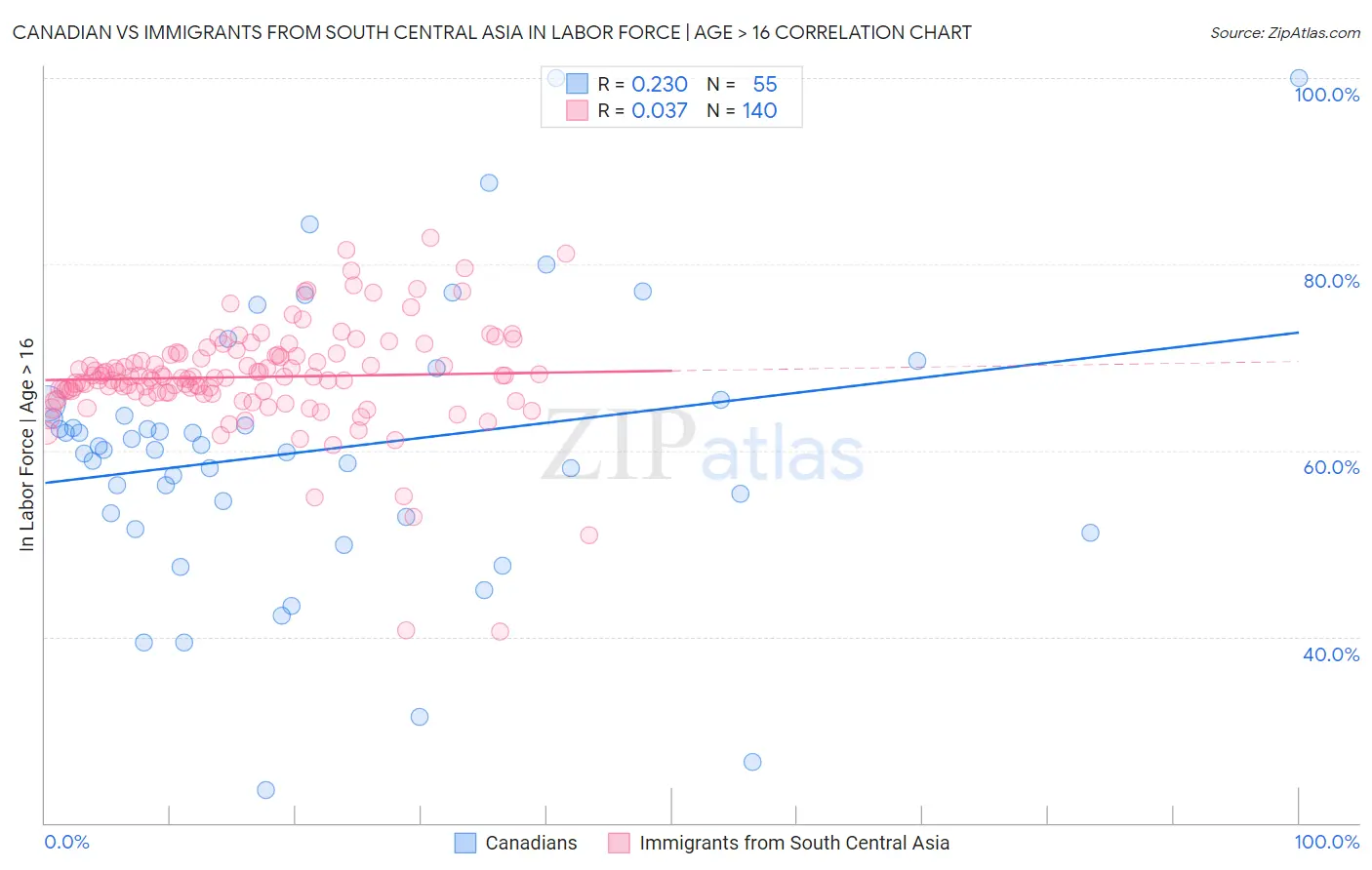 Canadian vs Immigrants from South Central Asia In Labor Force | Age > 16