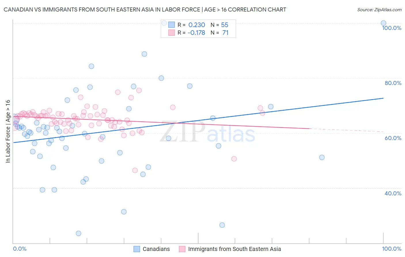 Canadian vs Immigrants from South Eastern Asia In Labor Force | Age > 16