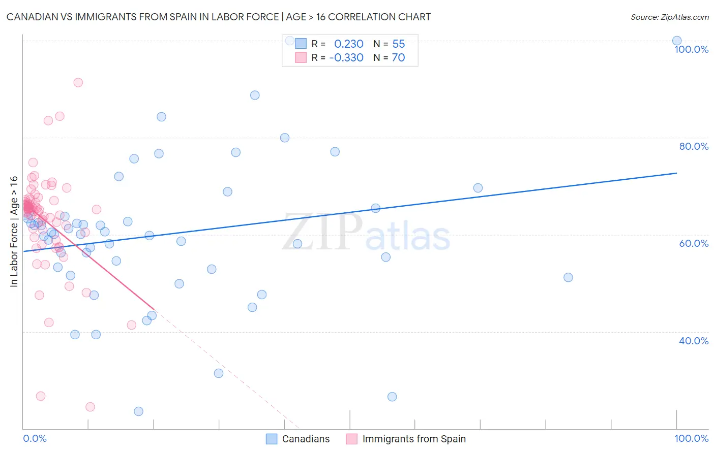 Canadian vs Immigrants from Spain In Labor Force | Age > 16