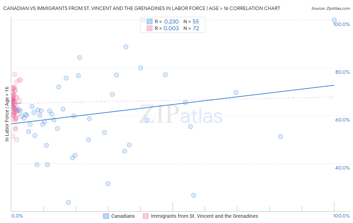 Canadian vs Immigrants from St. Vincent and the Grenadines In Labor Force | Age > 16
