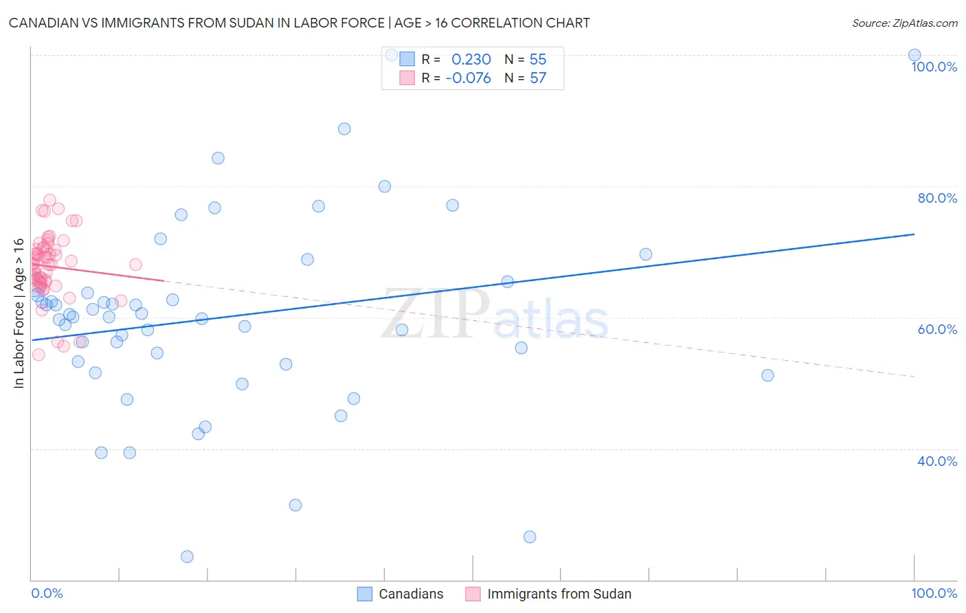 Canadian vs Immigrants from Sudan In Labor Force | Age > 16