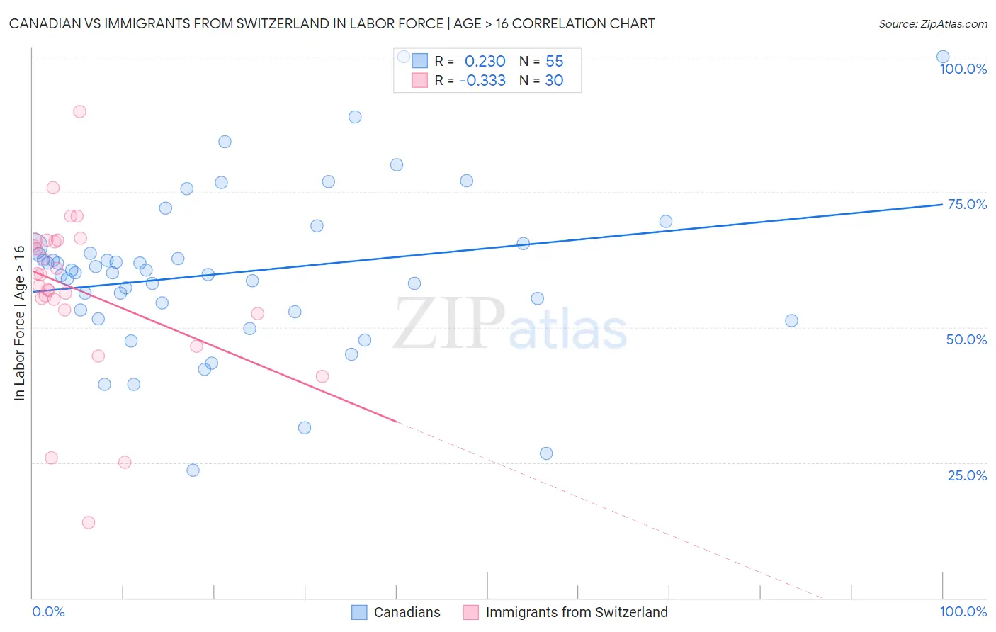 Canadian vs Immigrants from Switzerland In Labor Force | Age > 16