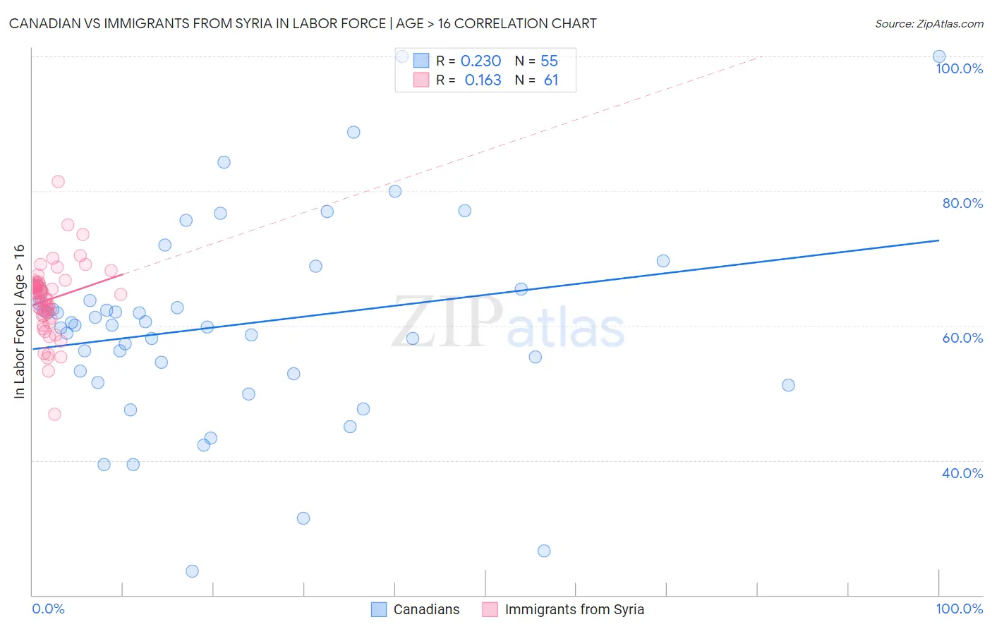 Canadian vs Immigrants from Syria In Labor Force | Age > 16