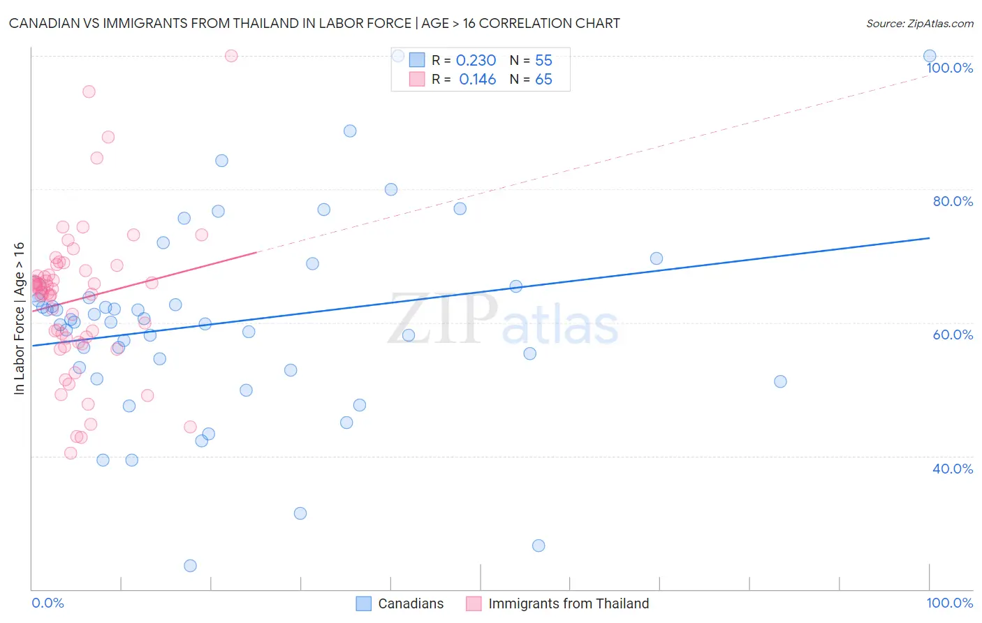 Canadian vs Immigrants from Thailand In Labor Force | Age > 16