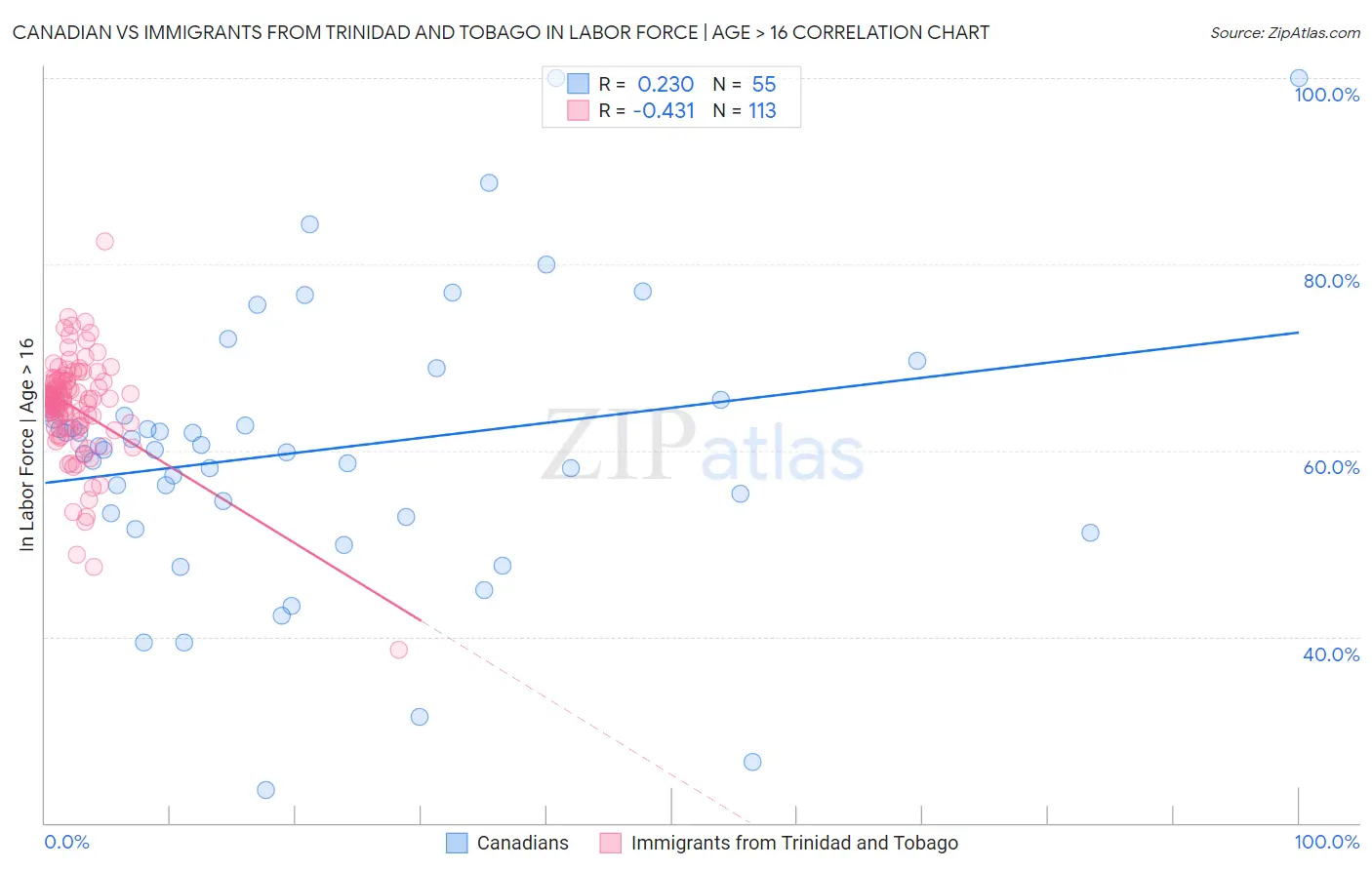 Canadian vs Immigrants from Trinidad and Tobago In Labor Force | Age > 16