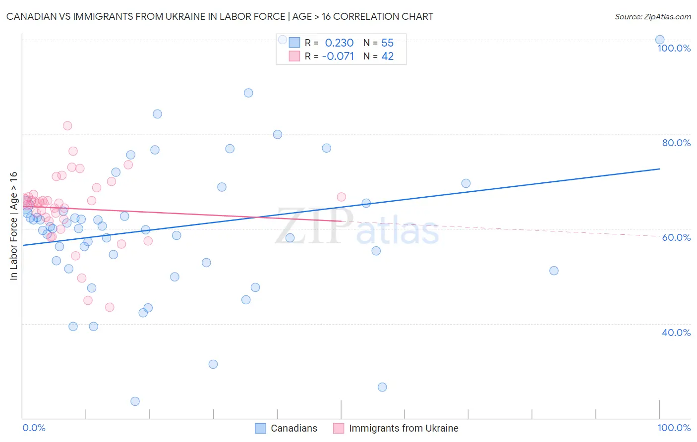 Canadian vs Immigrants from Ukraine In Labor Force | Age > 16