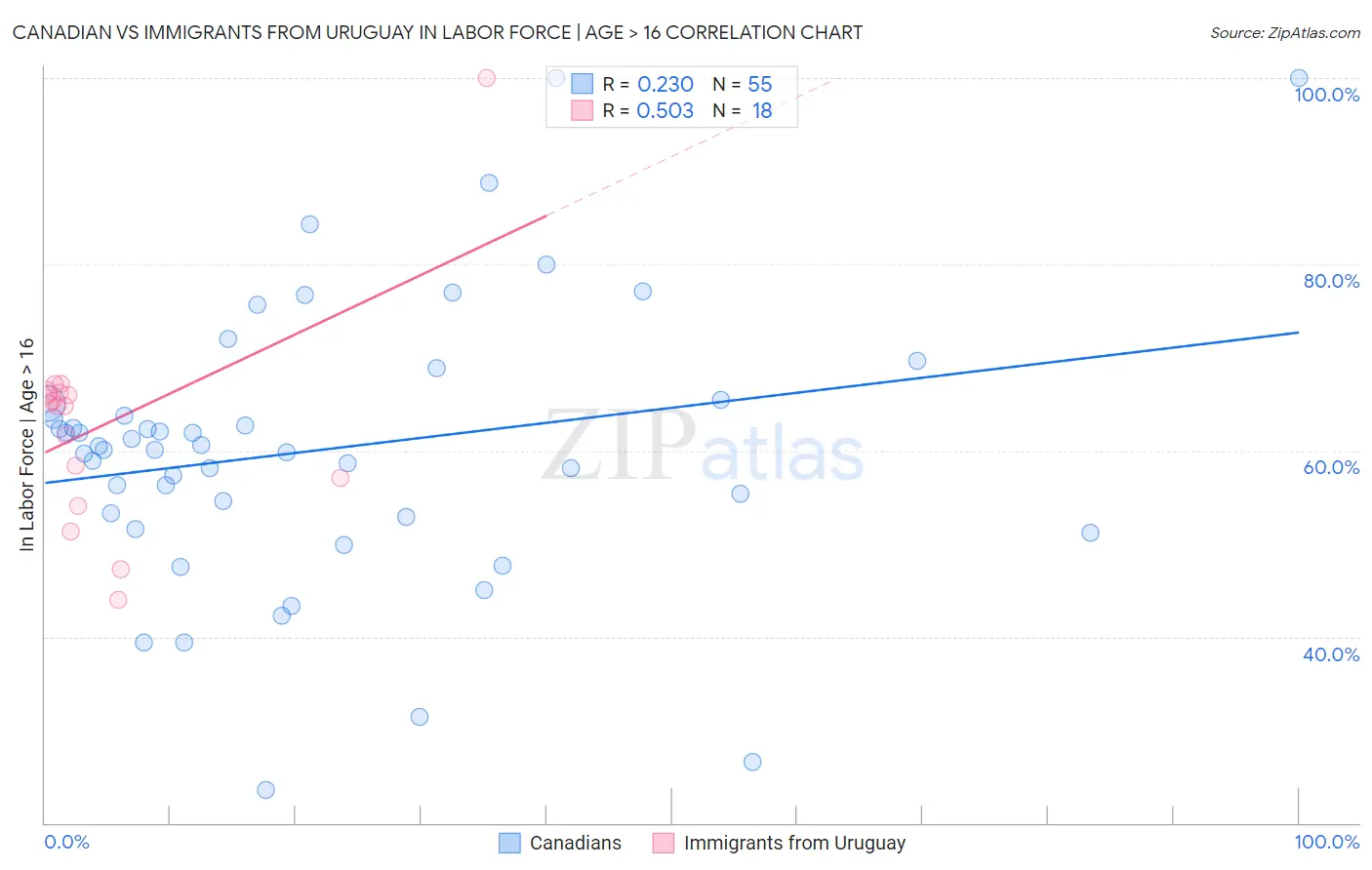 Canadian vs Immigrants from Uruguay In Labor Force | Age > 16