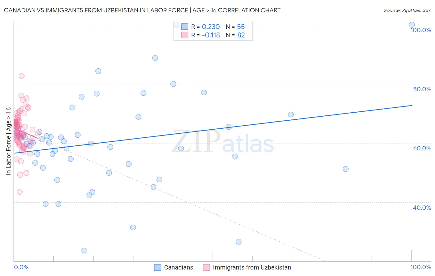 Canadian vs Immigrants from Uzbekistan In Labor Force | Age > 16