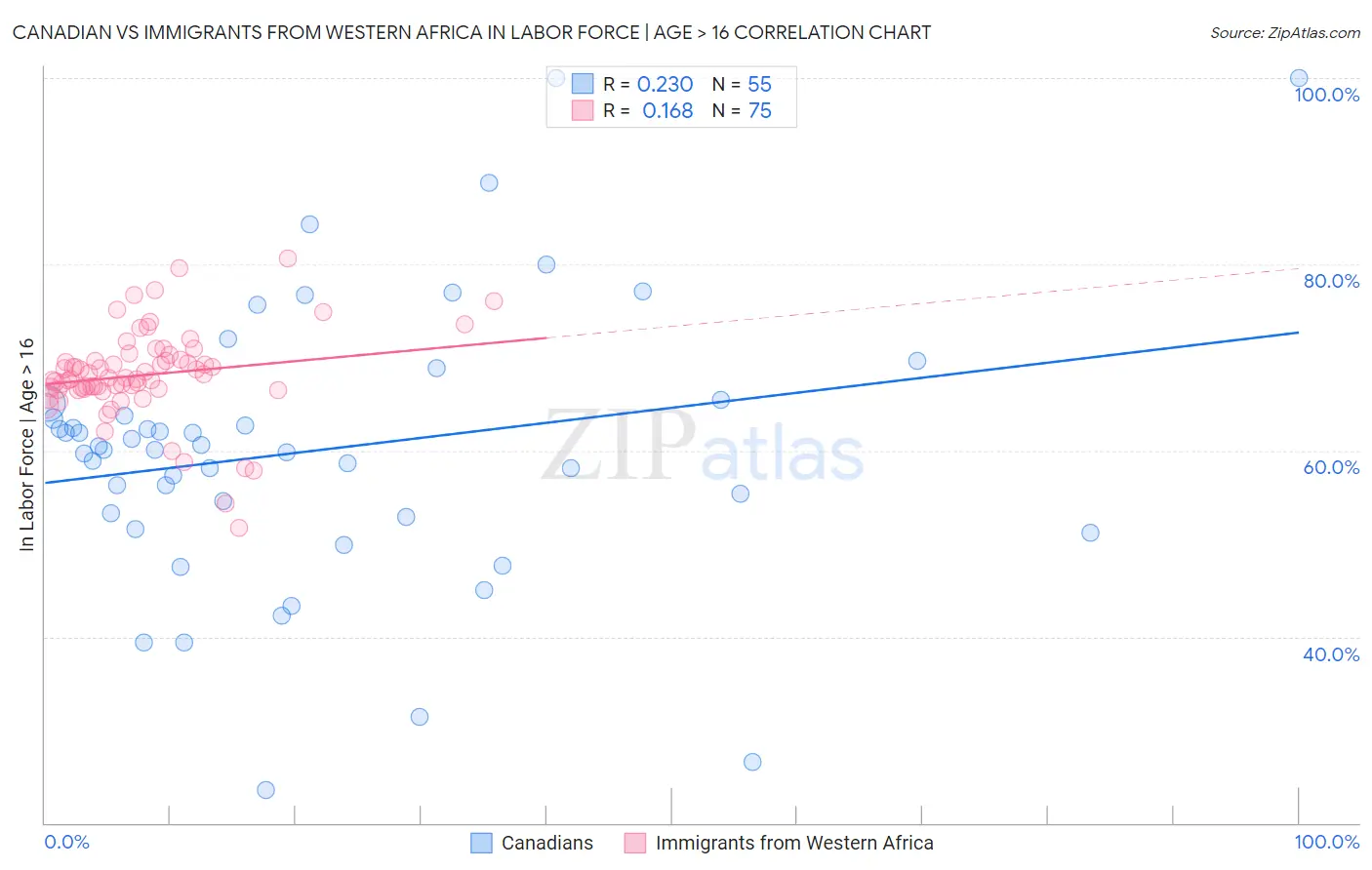 Canadian vs Immigrants from Western Africa In Labor Force | Age > 16