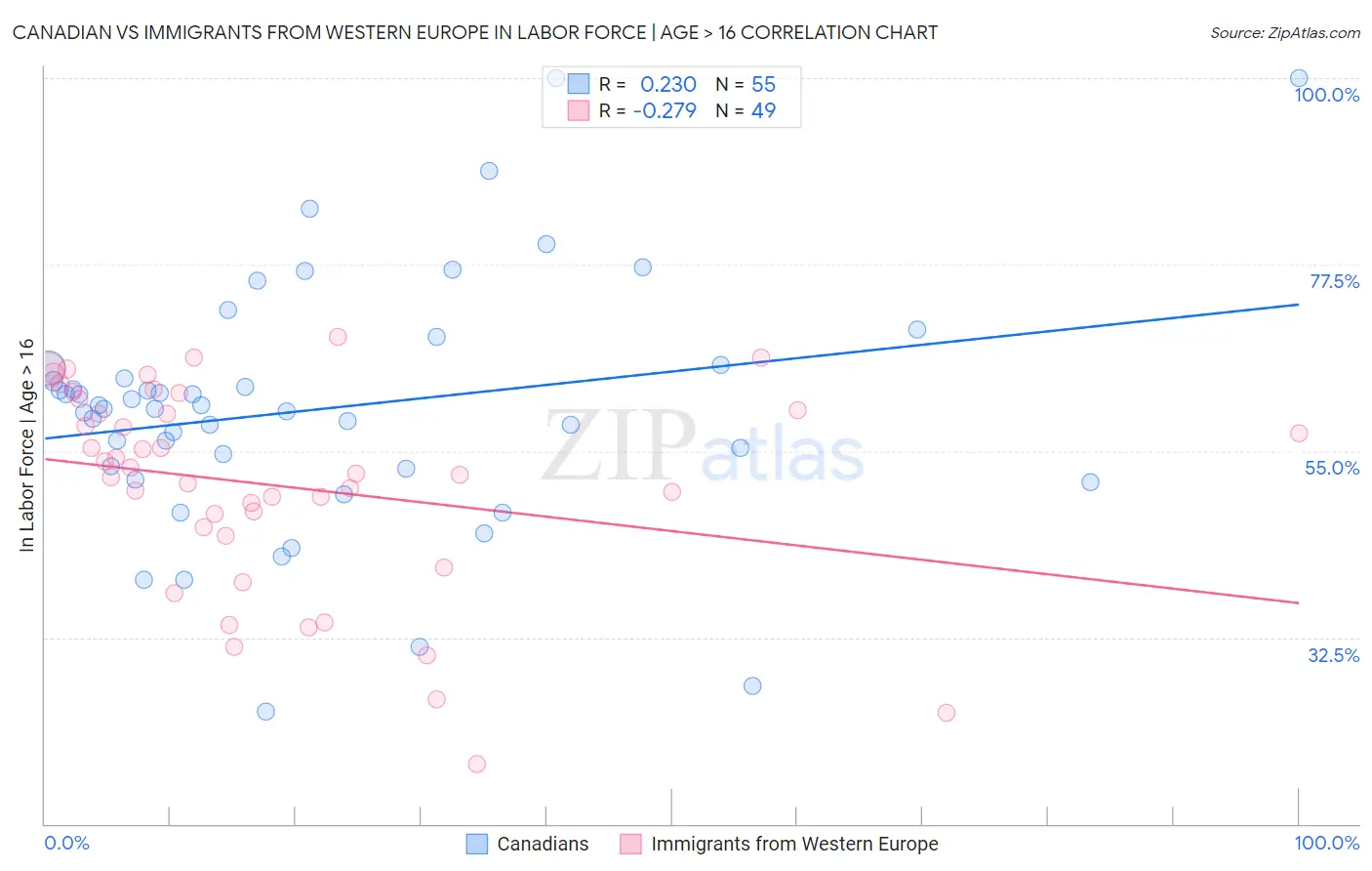 Canadian vs Immigrants from Western Europe In Labor Force | Age > 16