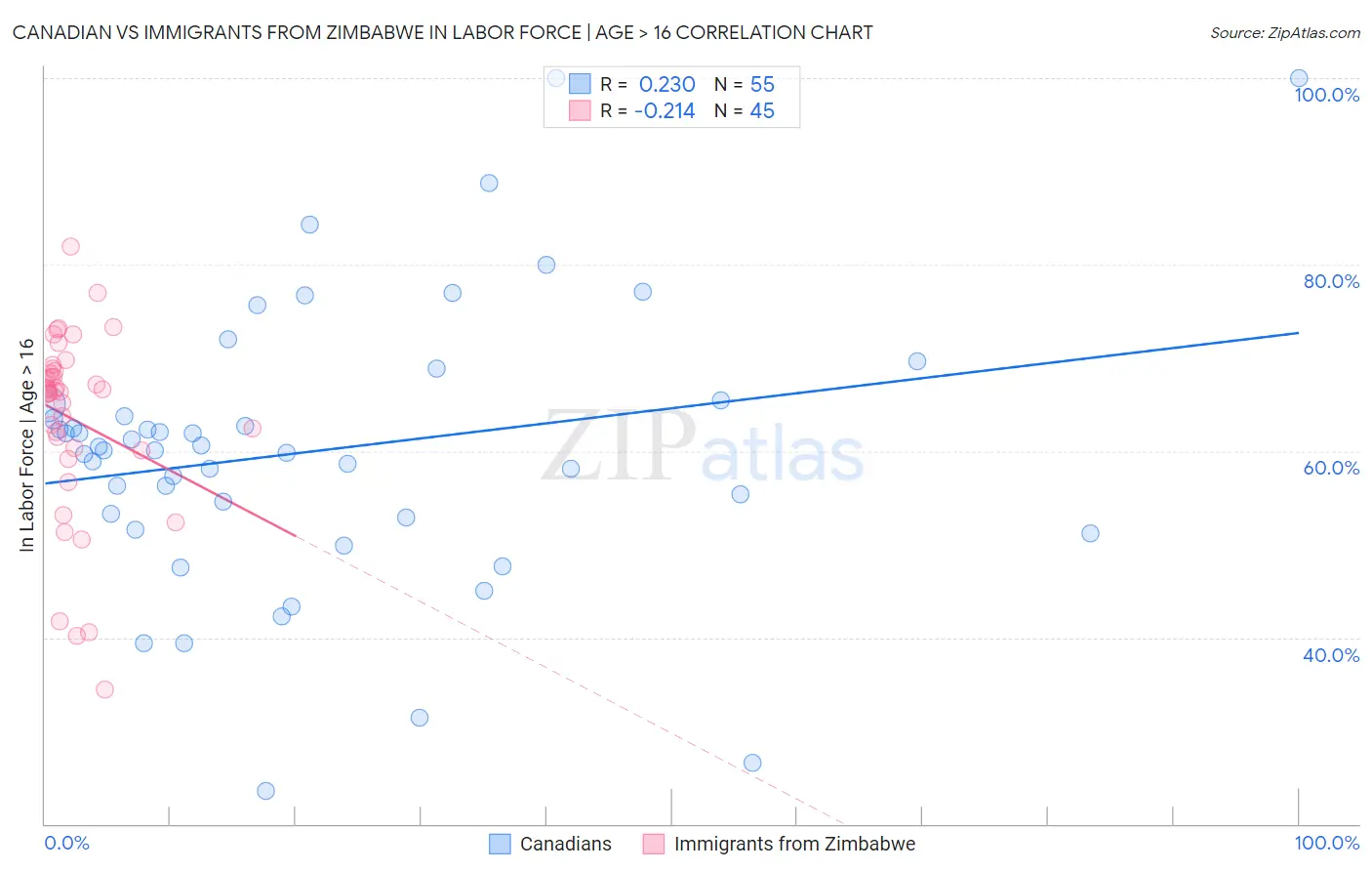 Canadian vs Immigrants from Zimbabwe In Labor Force | Age > 16