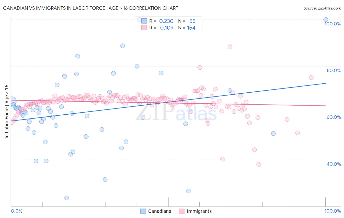 Canadian vs Immigrants In Labor Force | Age > 16