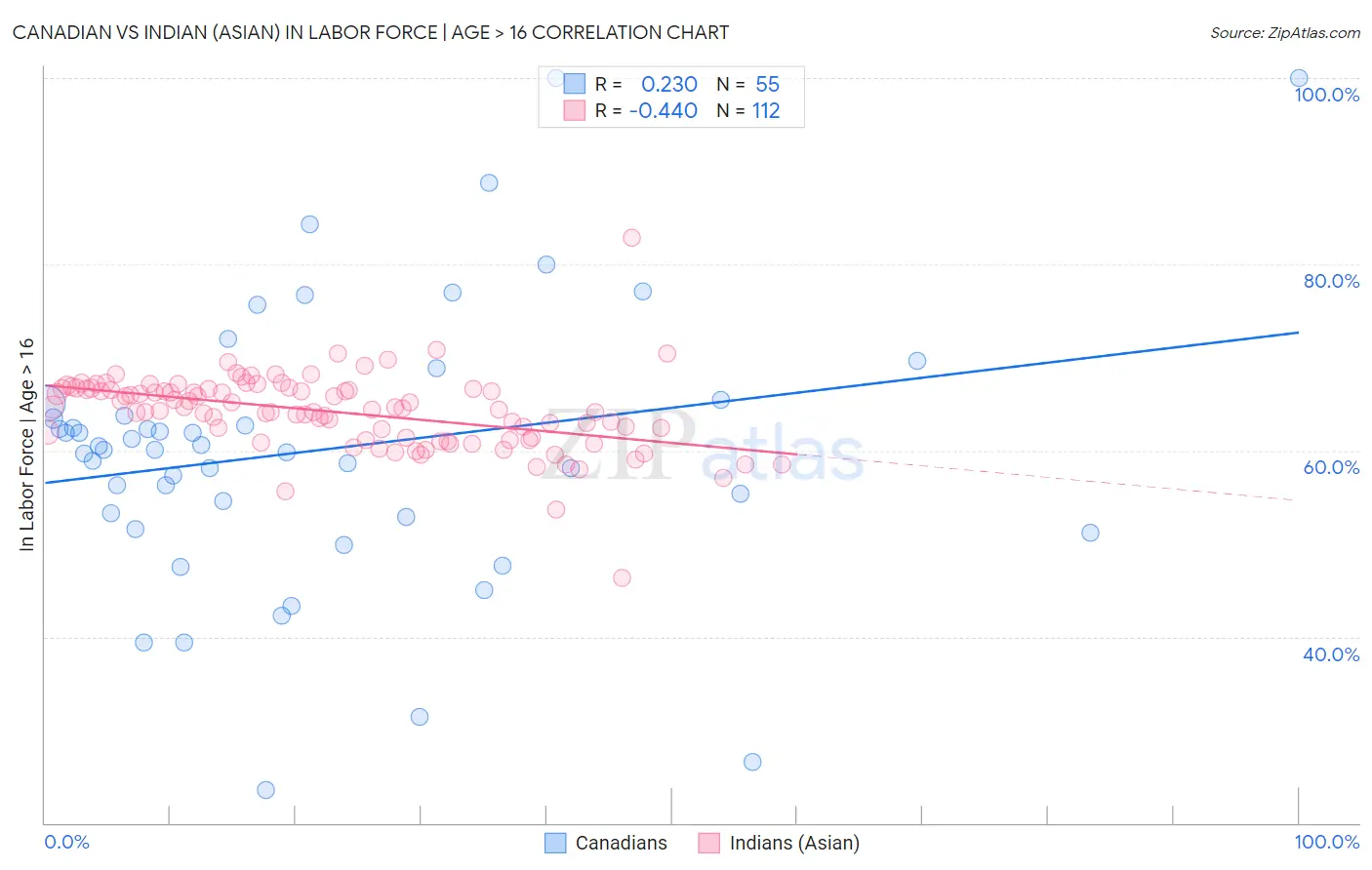 Canadian vs Indian (Asian) In Labor Force | Age > 16