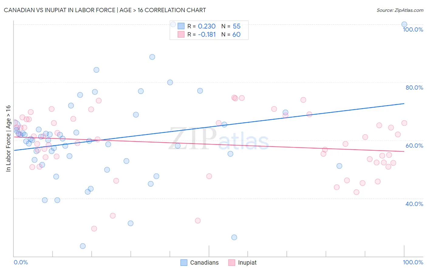 Canadian vs Inupiat In Labor Force | Age > 16