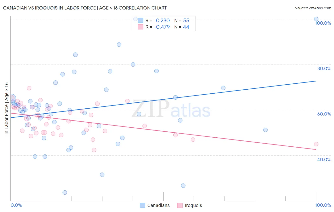 Canadian vs Iroquois In Labor Force | Age > 16