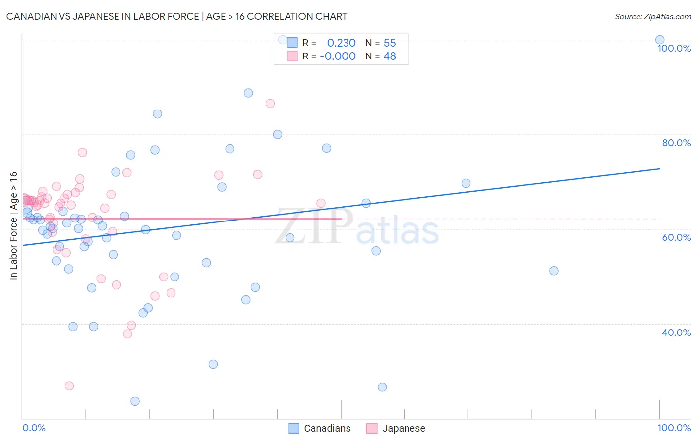 Canadian vs Japanese In Labor Force | Age > 16