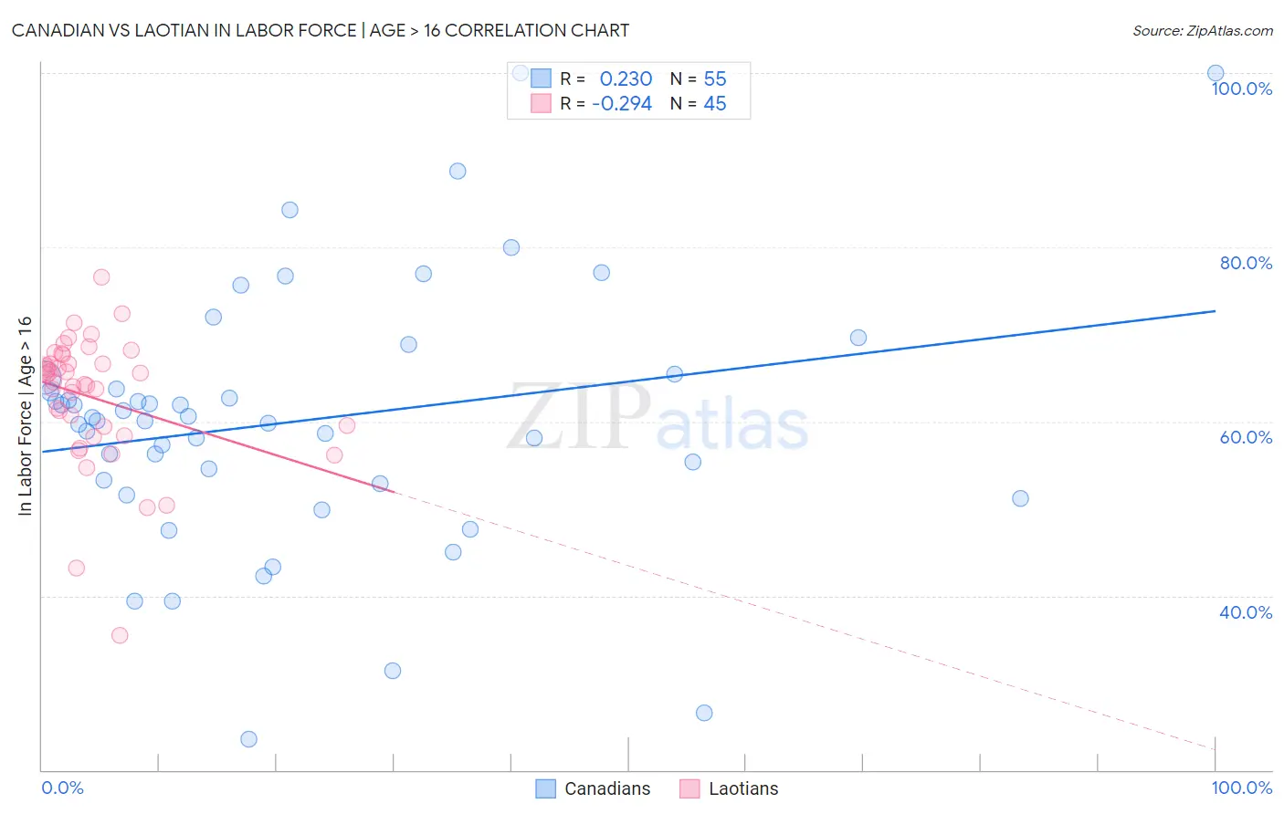 Canadian vs Laotian In Labor Force | Age > 16