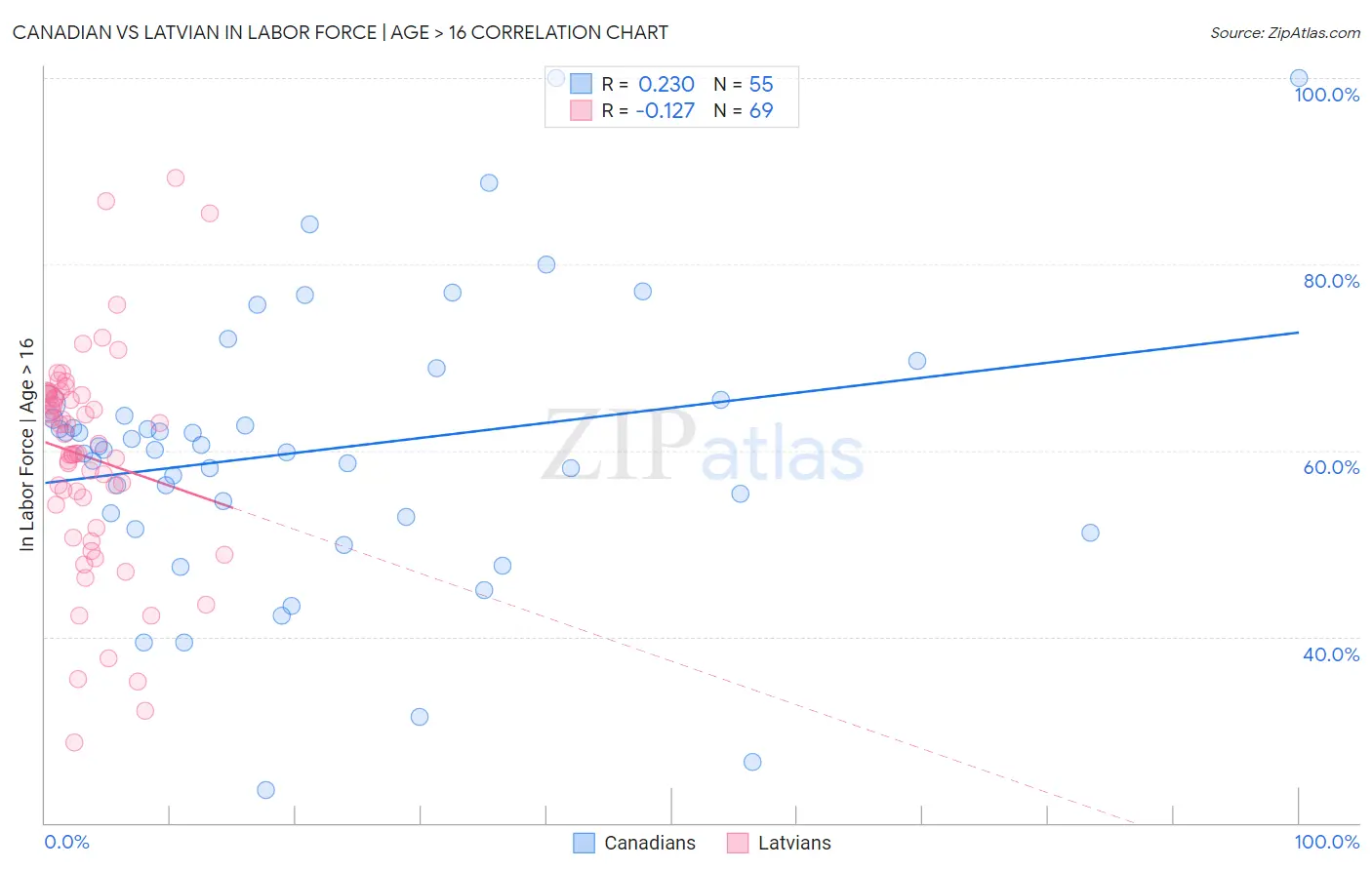 Canadian vs Latvian In Labor Force | Age > 16
