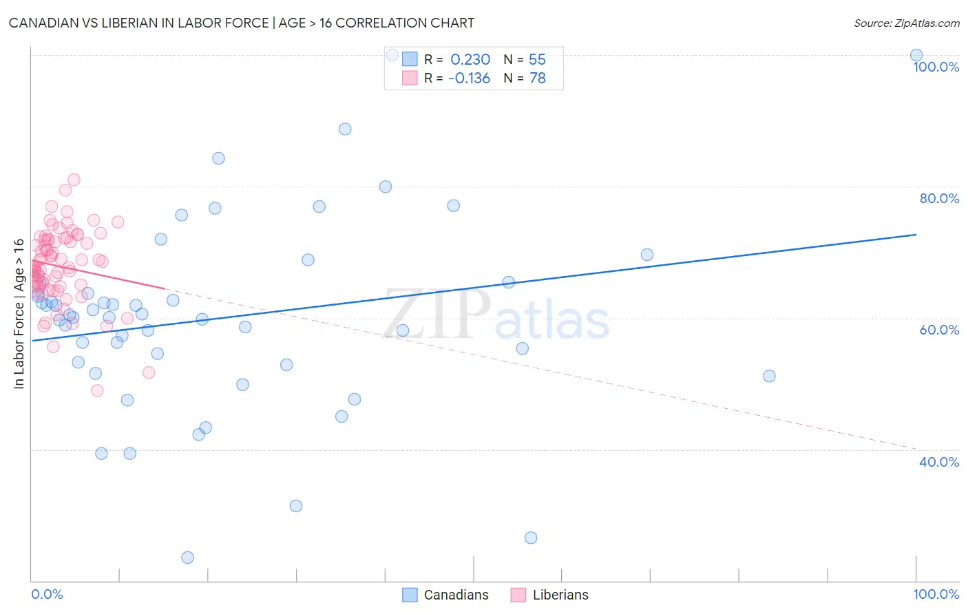 Canadian vs Liberian In Labor Force | Age > 16