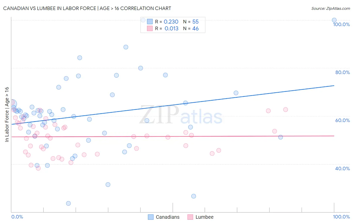 Canadian vs Lumbee In Labor Force | Age > 16