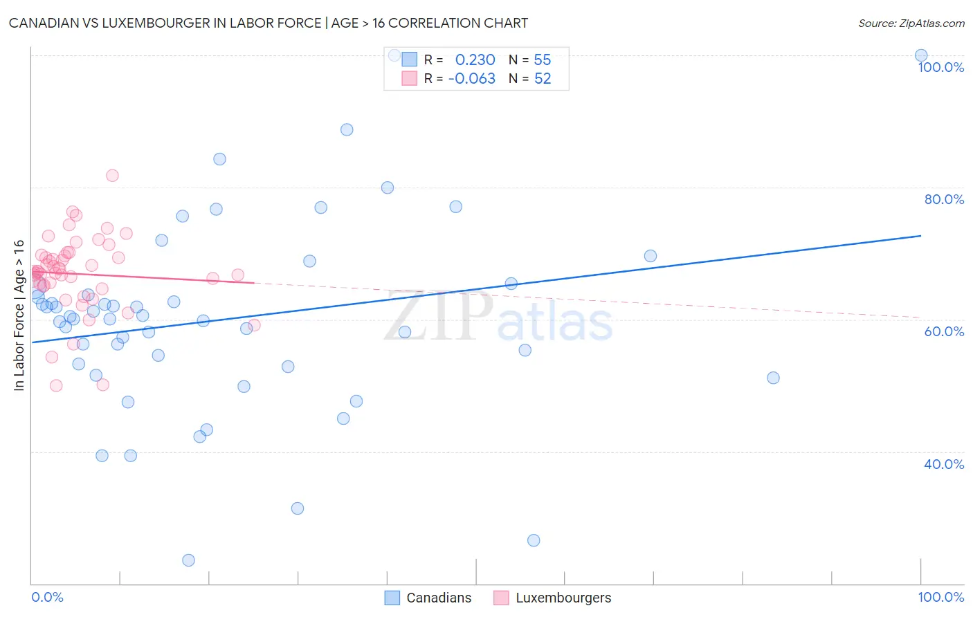 Canadian vs Luxembourger In Labor Force | Age > 16
