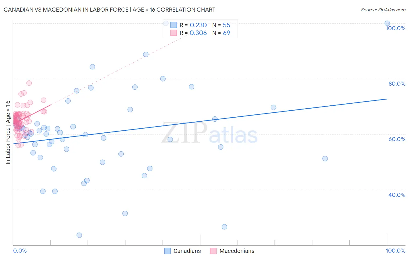Canadian vs Macedonian In Labor Force | Age > 16