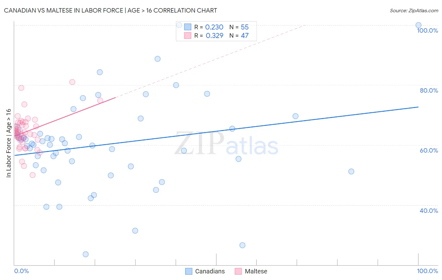 Canadian vs Maltese In Labor Force | Age > 16