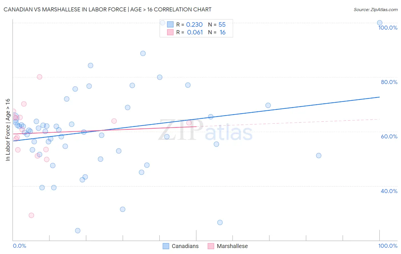 Canadian vs Marshallese In Labor Force | Age > 16