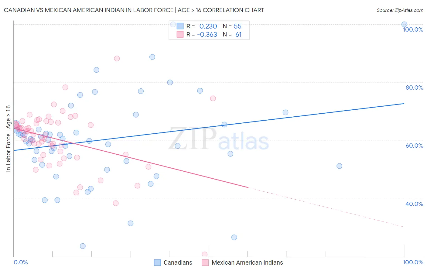 Canadian vs Mexican American Indian In Labor Force | Age > 16
