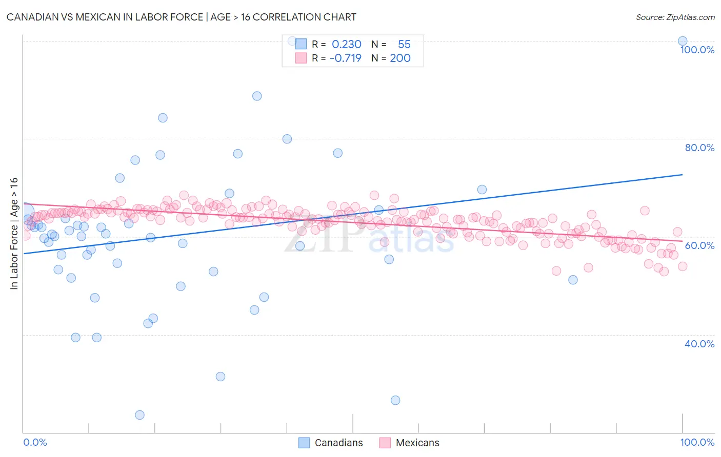 Canadian vs Mexican In Labor Force | Age > 16